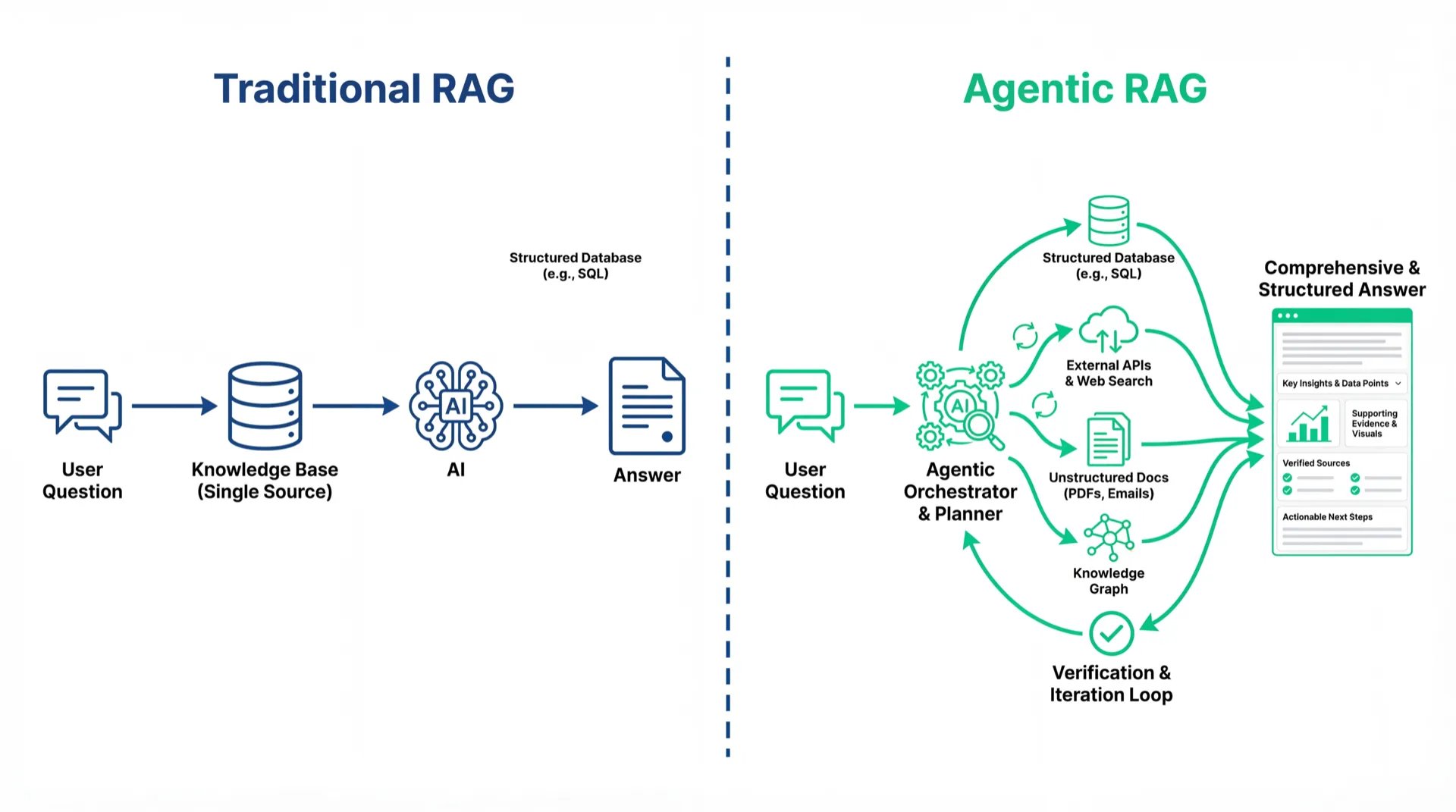 RAG 已經不夠了：什麼是 Agentic RAG？